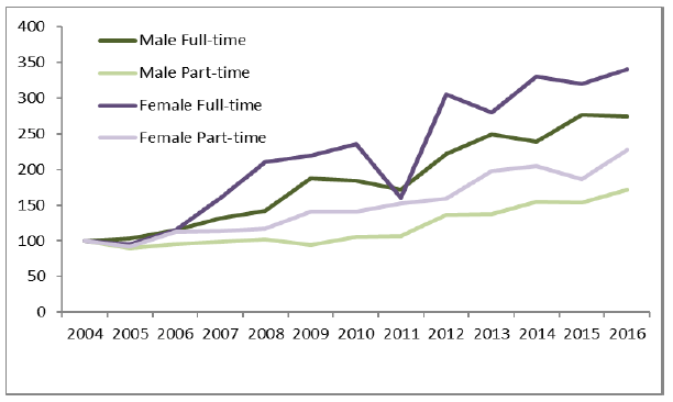 Figure 2: Employment of men and women aged 65+ from 2004 to 2016