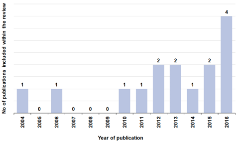 Figure 2-1: Publication dates of literature included within the review