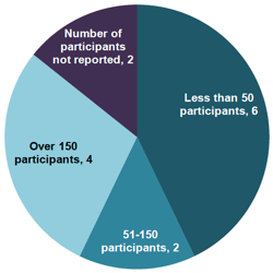 Figure 2-2: Number of young people participating in the research