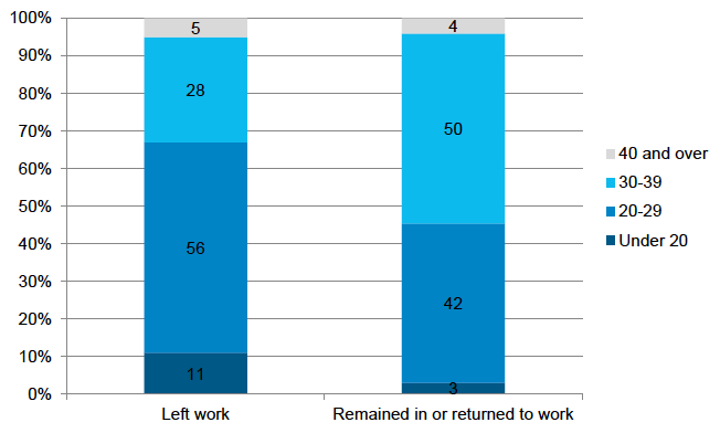 Figure 5‑B: Mother’s age at child’s birth, by whether mother left or remained in/returned to work by time child aged 5