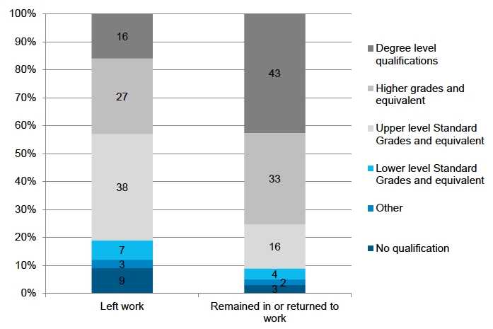 Figure 5‑C: Mother’s highest level of education when child aged 10 months, by whether mother left or remained in/returned to work by time child aged 5
