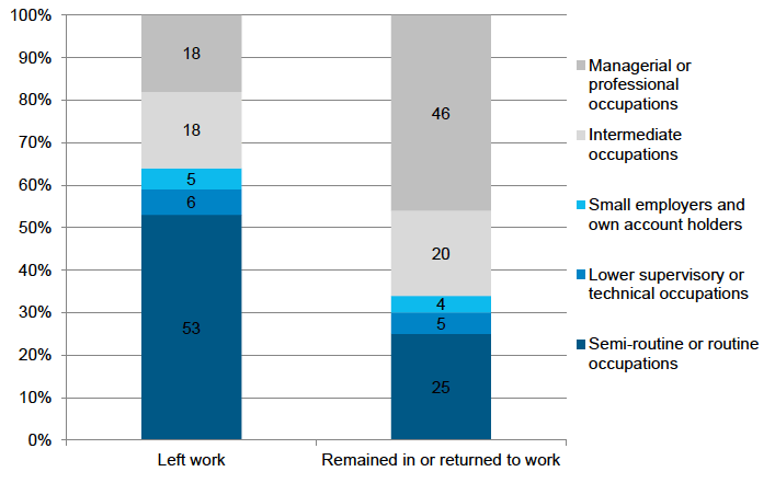 Figure 5‑D: Mother’s occupational classification (NS-SEC), by whether mother left or remained in/returned to work by time child aged 5