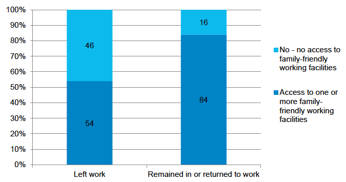 Figure 5‑E: Proportion of mothers who had access to family-friendly working facilities in job held during pregnancy, by whether mother left or remained in/returned to work by time child aged 5