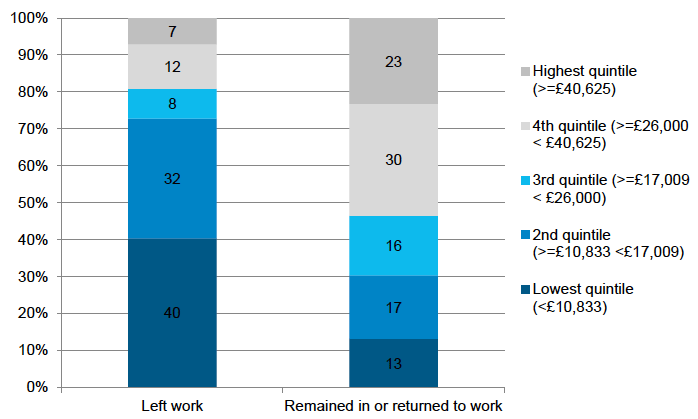 Figure 5‑F: Equivalised household income when child aged 10 months, by whether mother left or remained in/returned to work by time child aged 5