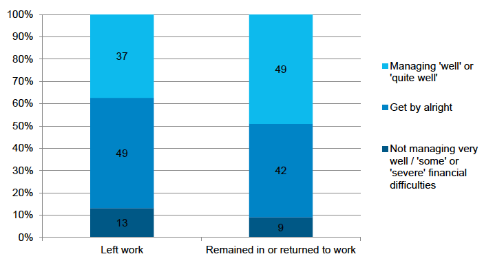 Figure 5‑G: How household is managing financially when child aged 10 months, by whether mother left or remained in/returned to work by time child aged 5