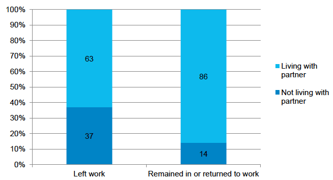 Figure 5‑H: Whether mother is living with a partner when child aged 10 months, by whether mother left or remained in/returned to work by time child aged 5