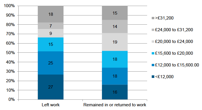 Figure 5‑I: Partner’s annual take-home pay when child aged 10 months, by whether mother left or remained in/returned to work by time child aged 5