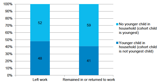 Figure 5‑K: Whether younger child in household when cohort child aged 5, by whether mother left or remained in/returned to work by time child aged 5