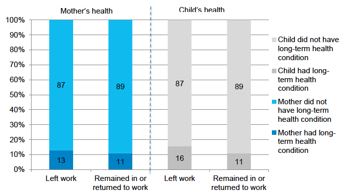 Figure 5‑M: Proportion of mothers/children with long-term health condition when child aged 10 months, by whether mother left or remained in/returned to work by time child aged 5