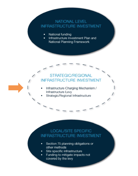 Figure 2.1 Hierarchy of infrastructure investment