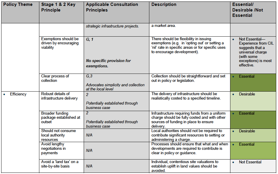 Table 4‑3 Final Priorities-4