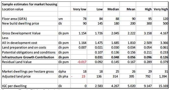 Table 6-2 Sample Estimates for Market Housing