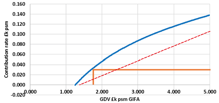 Figure 6-2 Contribution Rate and GDV