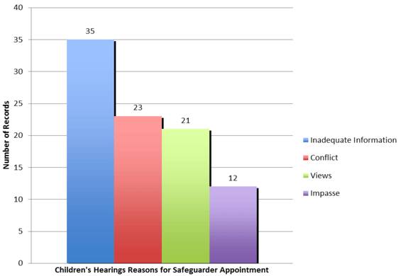 Figure 1: Reasons for safeguarder appointment extracted from the SCRA sample