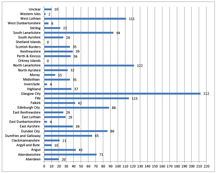 Figure 4: Number* of online advertisements identified by Scottish Local Authority area