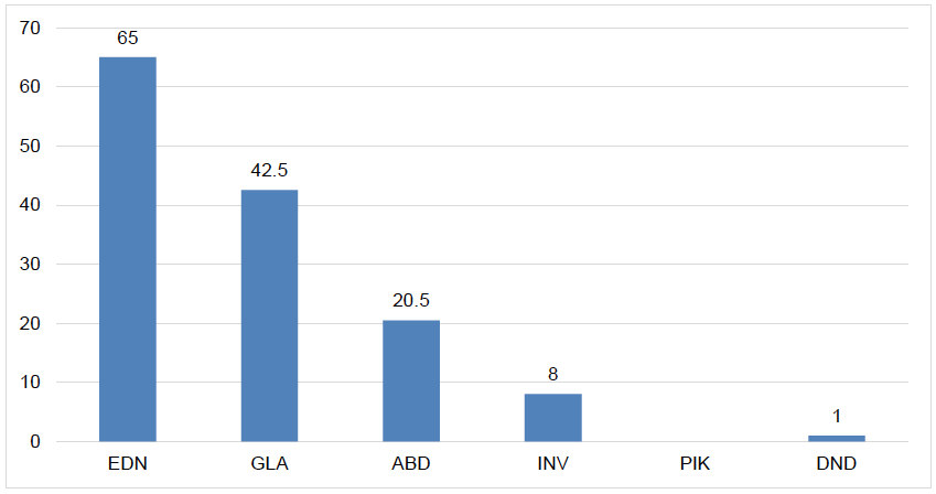 Figure 2.3: Number of Scheduled Links with Europe’s Top 100 Airports
