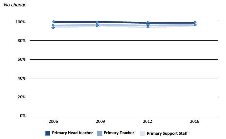 Figure 5.4: Proportion of staff reporting that all or most pupils are generally well behaved around the school (primary)