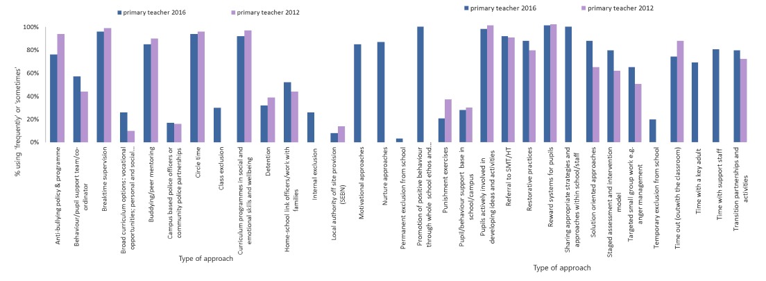 Figure 10.2: Approaches used in schools 2016/2012: primary teachers 