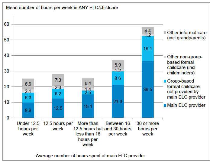 Figure 3‑3 Average weekly duration of attendance at range of ELC and childcare providers, by average weekly duration of attendance at main ELC provider - BC2 only