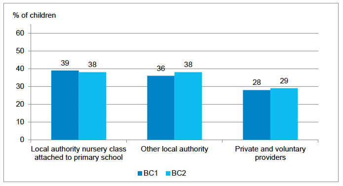 Figure 3‑8 Proportion of children attending ELC setting with 'very high' or 'excellent' score across all four quality themes, by provider type and by cohort