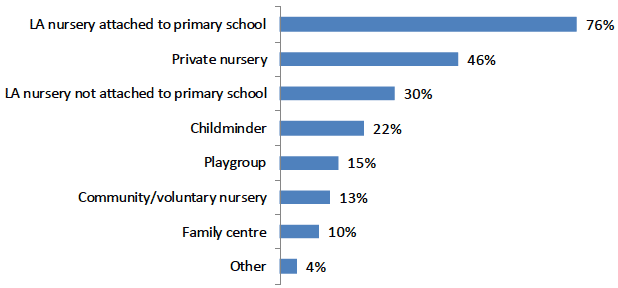 Figure 11: percentage of parents who would prefer certain provider type(s) for the 1140 ELC entitlement for a 3 or 4 year old child (2017 ELC parent survey)