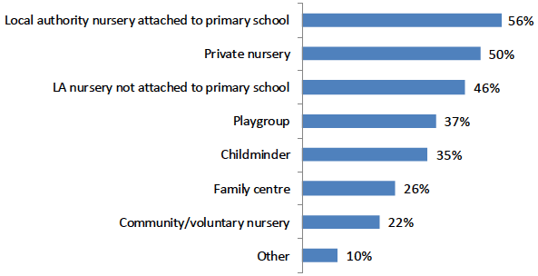 Figure 12: percentage of parents who would prefer certain provider type(s) for the 1140 ELC entitlement for a 2 year old child (2017 ELC Parent Survey)