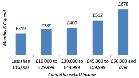 Figure 16: Average monthly ELC spend of parents who pay for ELC compared to annual household income (2017 ELC Parent Survey)