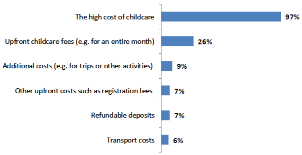 Figure 17: parent-reported reasons for affordability difficulties, as a percentage of the parents who indicated they had experienced difficulties affording their childcare costs in the past 12 months
