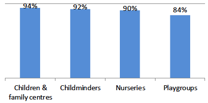 Figure 18: percentage of early learning and childcare providers graded good or better on all Care Inspectorate quality themes by type of provider
