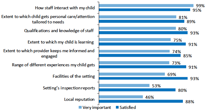 Figure 20: percentage of eligible parents saying aspects are very important when judging whether a provider is delivering high quality ELC, and percentage of eligible parents satisfied with those quality aspects in their main government funded ELC provider (2017 ELC Parent Survey)