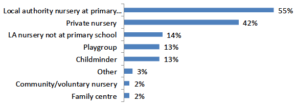 Figure 23: types of formal ELC attended by eligible children in the past 12 months (2017 ELC Parent Survey)