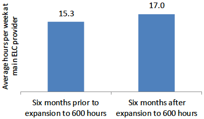 Figure 24: average weekly hours 4 year olds attended their main funded ELC provider in the 6 months immediately before and after the increase in funded ELC entitlement in August 2014 (Growing Up in Scotland)