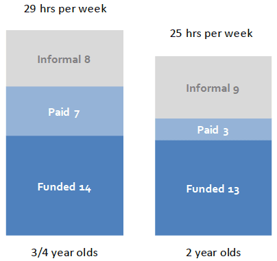 Figure 25: Average weekly hours of funded, privately paid and regular informal ELC use per child reported by parents who use some form of ELC (2017 ELC Parent Survey)