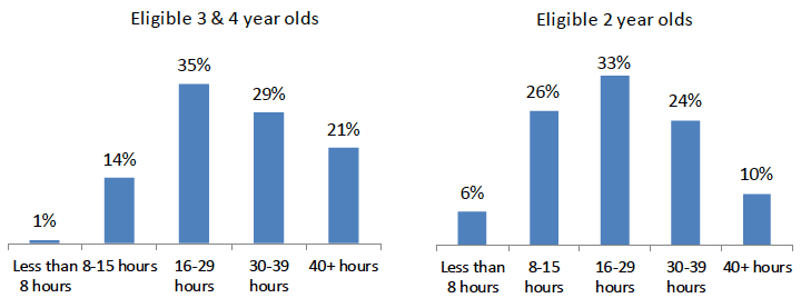 Figure 26: Weekly hours of ELC use (funded, privately paid and informal) per child reported by parents who use some form of ELC (2017 ELC Parent Survey)