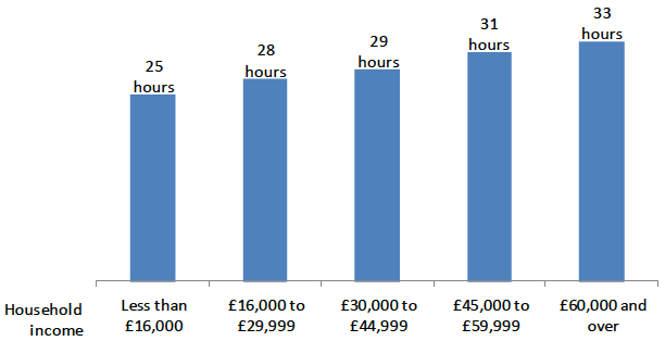 Figure 27: Average weekly hours of ELC use (funded, privately paid and regular informal) per child, by average household income (2017 ELC Parent Survey)