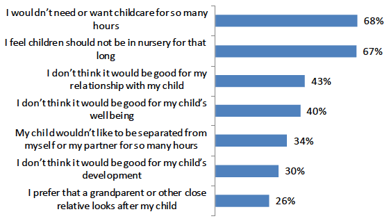 Figure 30: reasons reported by parents for wanting to use only part of the funded 1140 entitlement if it were available now and provided the flexibility needed (2017 ELC parent survey)