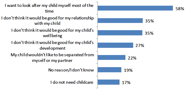 Figure 31: reasons reported by parents for not wanting to use any of the funded 1140 entitlement if it were available now and provided the flexibility needed (2017 ELC parent survey)