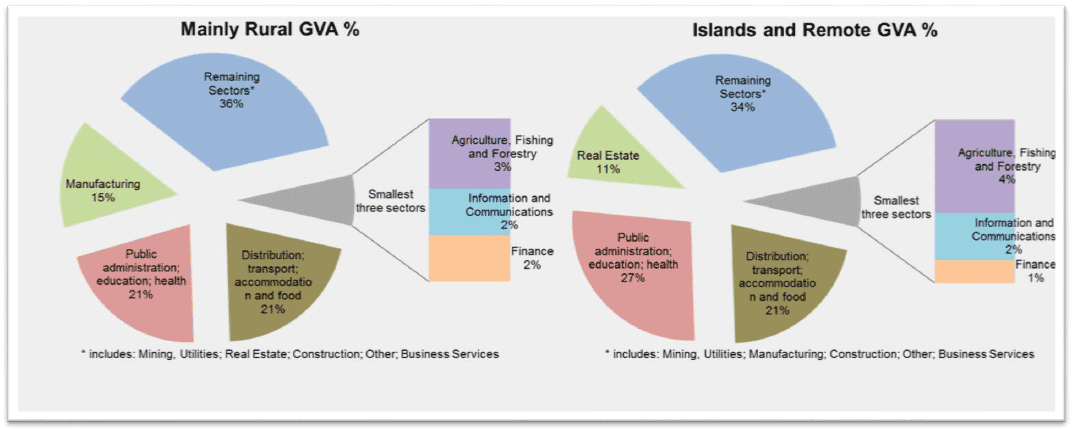 Chart 1: The three largest and smallest industry sectors in terms of GVA share in Mainly Rural and Islands and Remote Rural Scotland, 2015