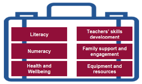 Figure 6.2: Key focus areas of interventions