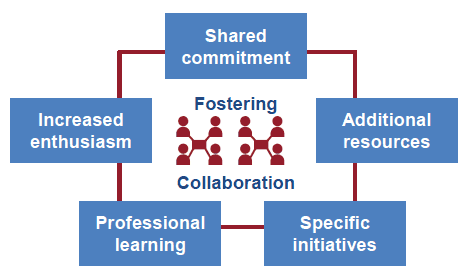 Figure 13.2: Factors fostering collaboration