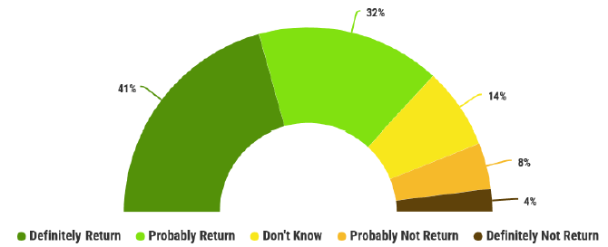 Figure 31: Worker respondents perception of whether they will return to Scotland in 2018