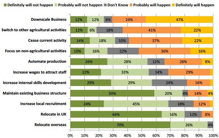 Figure 33: Likelihood of changed business activity / practice if no access to seasonal migrant labour