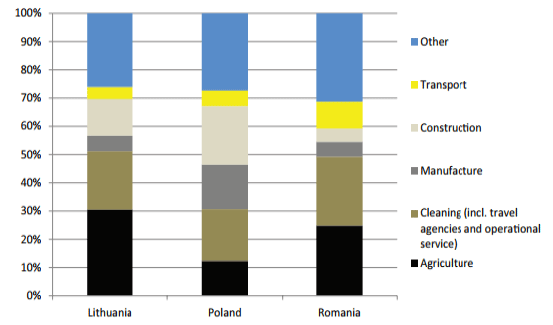 Figure 34: Differences in Danish sectorial composition by country, 2012