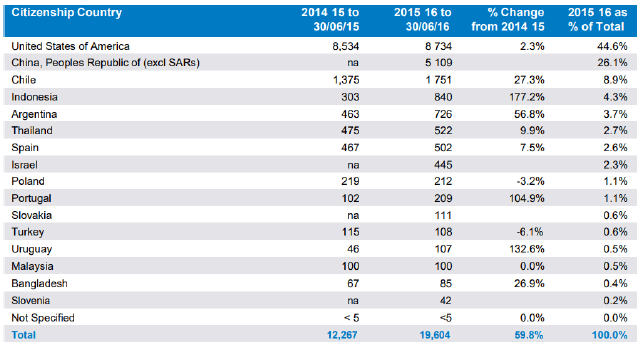 Table 14: Applications for Work and Holiday Visa (462), 2014/15 to 2015/16