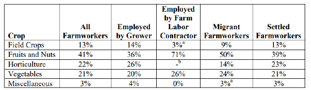 Table 15: Primary crop, all workers, 2013/14