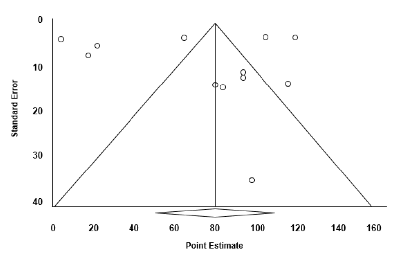 Figure 4.2 Funnel plot of standard error by point estimate of prevalence of ASD from a random effects model showing 95% confidence intervals