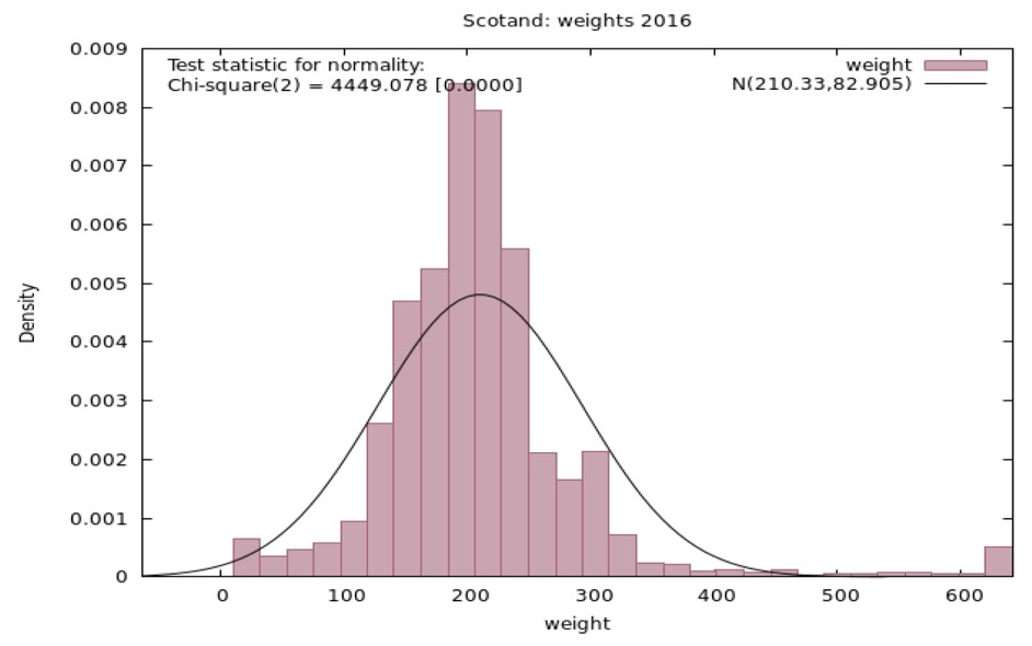 Figure A1.1. Distribution of weights required to meet population targets for pooled FRS Scotland sample in 2016/17