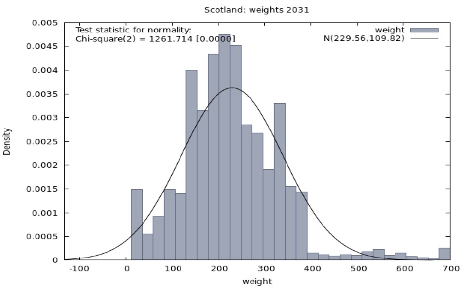 Figure A1.2. Distribution of weights required to meet population targets for pooled FRS Scotland sample in 2031/32