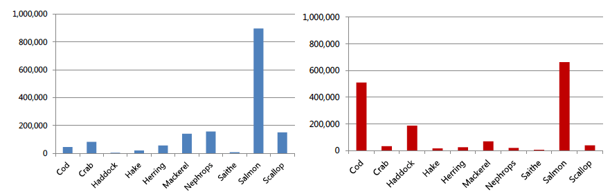Figure 3.1. UK exports (left) and imports (right) of each species (annual average, 2013–2015), ($000)