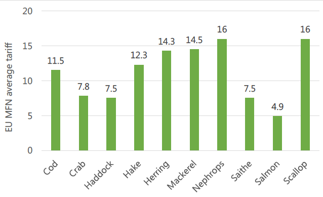 Figure G.1. EU MFN average tariffs by species